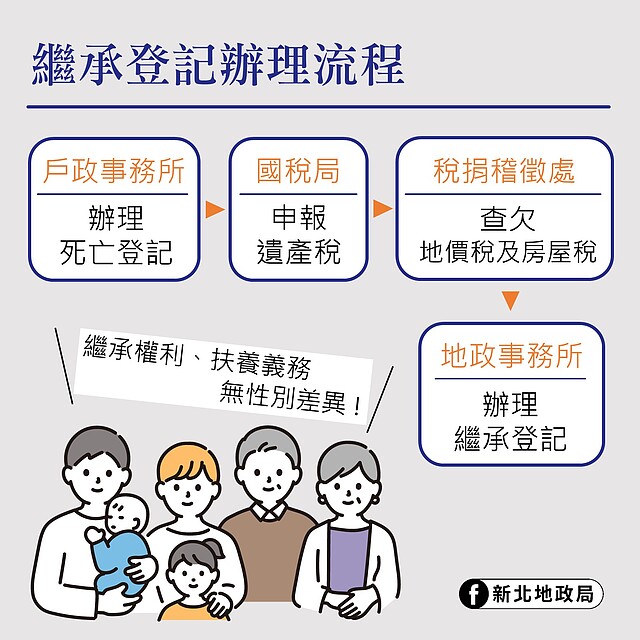 地政局呼籲民眾儘快辦理土地或建物繼承登記,以維護自身權益。圖/新北市地政局提供